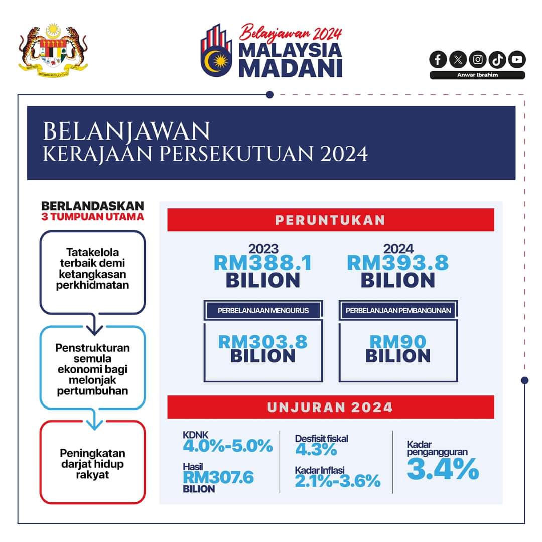 Belanjawan 2024: Tiga Tumpuan Utama, Kembalikan Kedudukan Negara ...